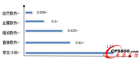 �w�e�l�Ṧ��ϵ�� W/cm&sup3;