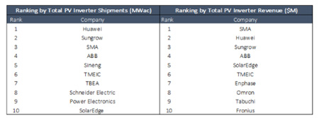 2015全球10大光伏逆變器廠商的出貨量和收入
