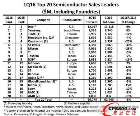 2016���һ��ȫ��I��ǰ��ʮ��댧�w�S��