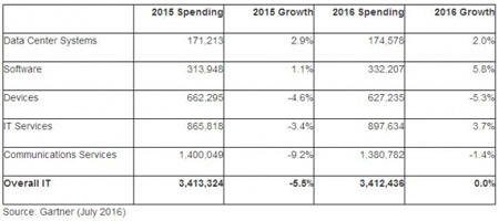 ȫ��IT֧���A(y��)�y(c��)