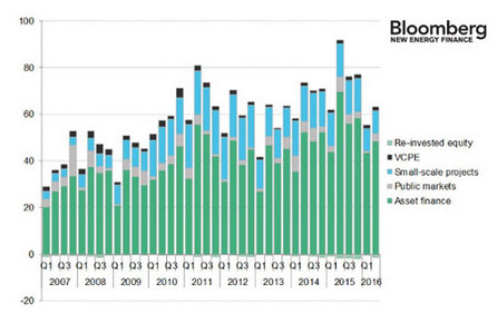 2016��ȫ���������ԴͶ�Y������ȥ��