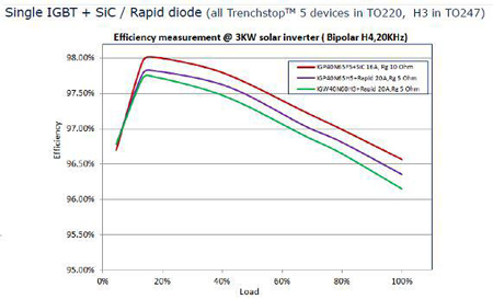 大聯大品佳推出的英飛凌TRENCHSTOP™ 5效率測量:3 KVA H4逆變器, 20 kHz開關頻率
