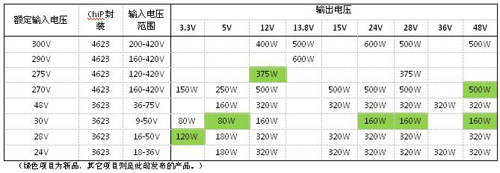 Vicor�Ƴ�7�����ChiP���b��ȫ��DCM