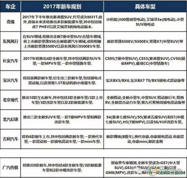 20家車企2017年新能源汽車規(guī)劃一覽