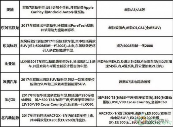 20家車企2017年新能源汽車規(guī)劃一覽
