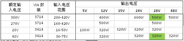 Vicor���򹤘I�cͨ�ŵȸ���������Ƴ��ɿ�ģ�K