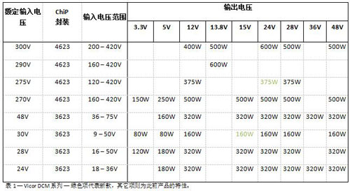 Vicor�Ƴ��ɿ����ChiP���b��ȫ��DC-DC�D�Q��-DCM