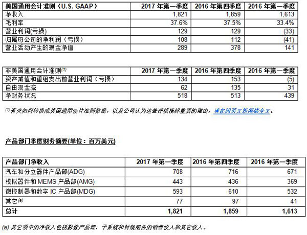 季度財(cái)務(wù)摘要