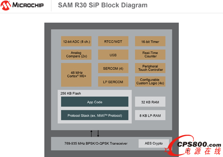 Microchip�l(f��)������o���B���O(sh��)Ӌ��SAM R30ϵ�y(t��ng)�����b�a(ch��n)Ʒ