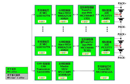 ������ƽ�Ƴ��Ļ���NXP��BMS늳ع���ϵ�y��Q������D