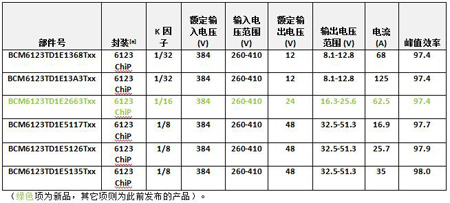Vicor �Ƴ����� ChiP ���b������ K=1/16��384VDC-24VDC �aƷ���Mһ���S����늉�ĸ���D�Q��ϵ��