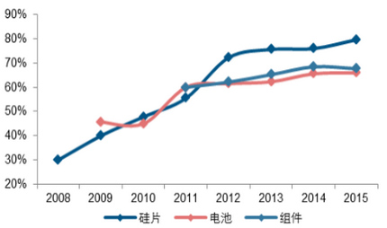 �Ї���ȫ��������Ҫ���a��������h��ռ�Ⱦ��ӽ� 70�� 