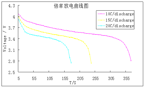 常溫倍率放電曲線圖
