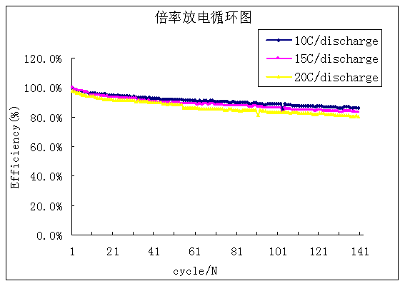 常溫倍率放電循環圖